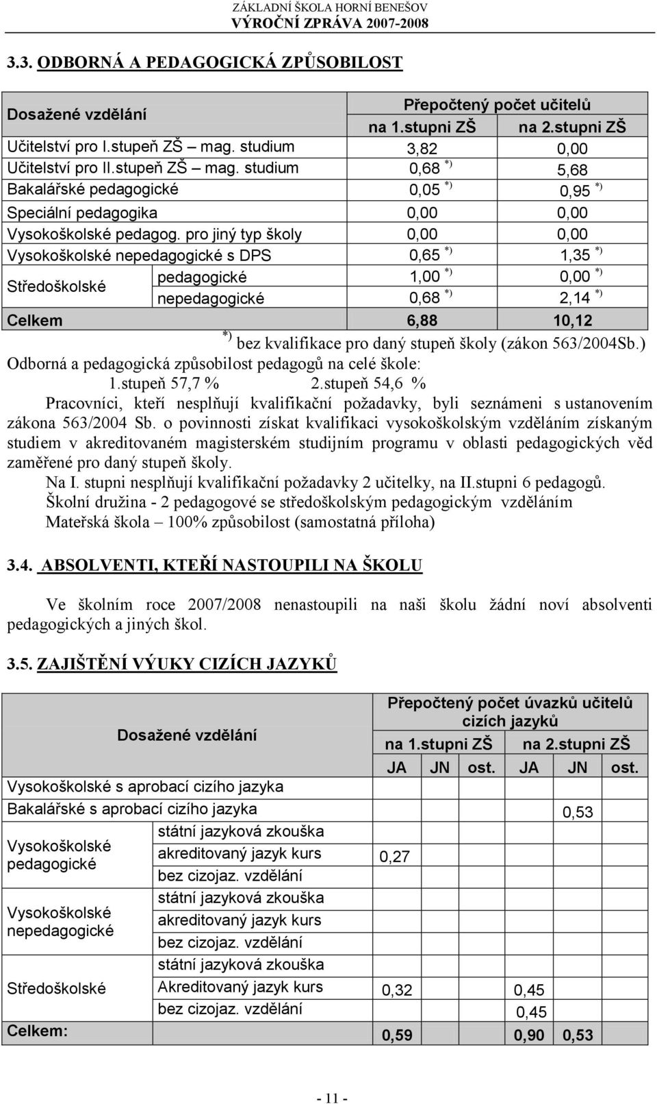 pro jiný typ školy 0,00 0,00 Vysokoškolské nepedagogické s DPS 0,65 *) 1,35 *) Středoškolské pedagogické 1,00 *) 0,00 *) nepedagogické 0,68 *) 2,14 *) Celkem 6,88 10,12 *) bez kvalifikace pro daný