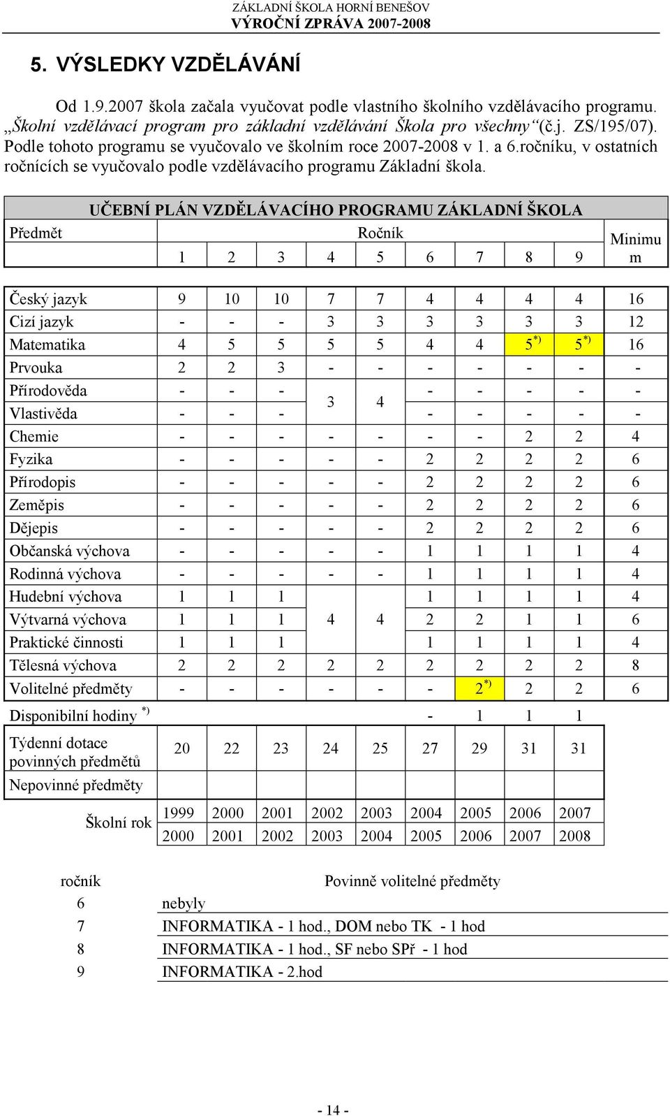 ročníku, v ostatních ročnících se vyučovalo podle vzdělávacího programu Základní škola.