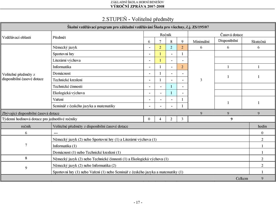 Literární výchova - 1 - - Informatika - 1-2 1 1 Domácnost - 1 - - Technické kreslení - 1 - - 3 1 1 Technické činnosti - - 1 - Ekologická výchova - - 1 - Vaření - - - 1 Seminář z českého jazyka a