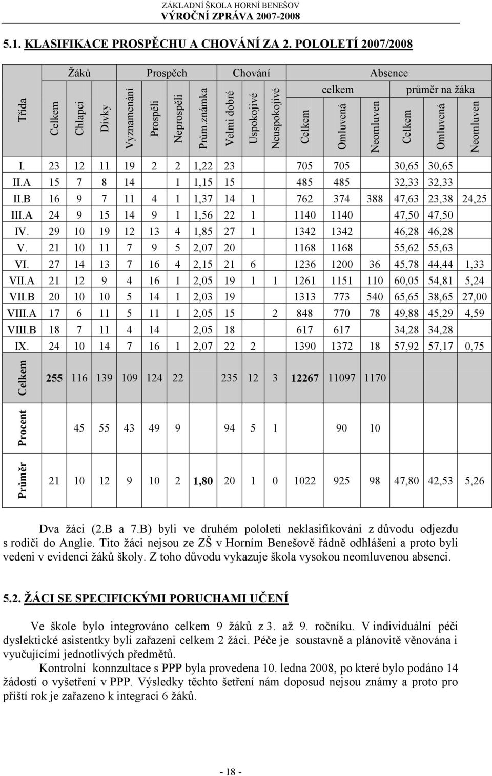 POLOLETÍ 2007/2008 Ţáků Prospěch Chování Absence celkem průměr na ţáka I. 23 12 11 19 2 2 1,22 23 705 705 30,65 30,65 II.A 15 7 8 14 1 1,15 15 485 485 32,33 32,33 II.