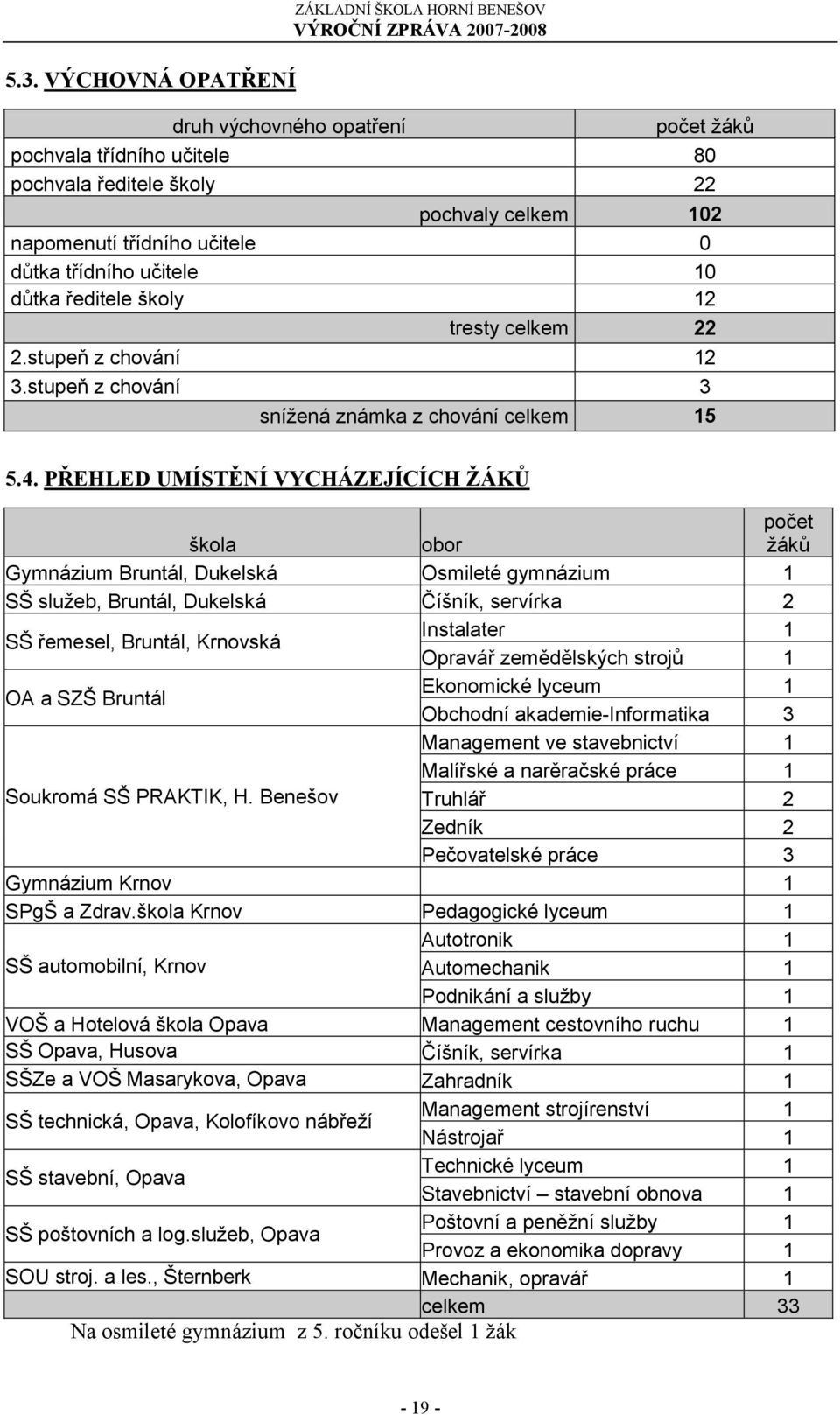 PŘEHLED UMÍSTĚNÍ VYCHÁZEJÍCÍCH ŢÁKŮ škola obor počet ţáků Gymnázium Bruntál, Dukelská Osmileté gymnázium 1 SŠ sluţeb, Bruntál, Dukelská Číšník, servírka 2 SŠ řemesel, Bruntál, Krnovská Instalater 1