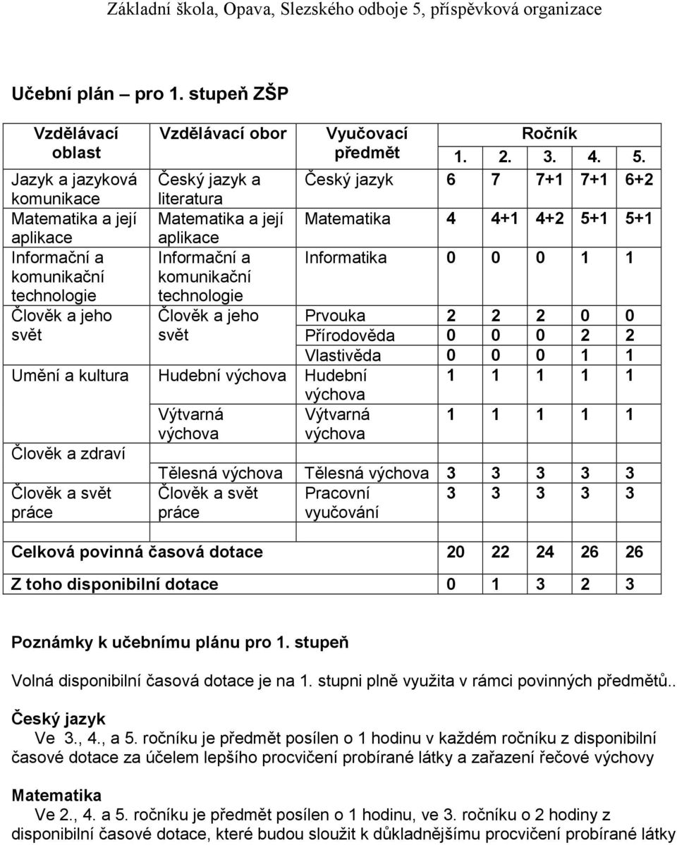 Český jazyk a Český jazyk 6 7 7+1 7+1 6+2 literatura Matematika a její Matematika 4 4+1 4+2 5+1 5+1 Informační a Informatika 0 0 0 1 1 Člověk a jeho Prvouka 2 2 2 0 0 svět Přírodověda 0 0 0 2 2