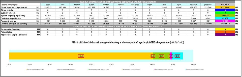 Systém přípravy teplé vody MJ 12 077 12 077 12 077 12 077 12 077 12 077 12 077 12 077 12 077 12 077 12 077 12 077 144 926 MJ Osvětlení a spotřebiče MJ 9 839 8 415 7 994 7 135 6 687 6 366 6 495 6 687