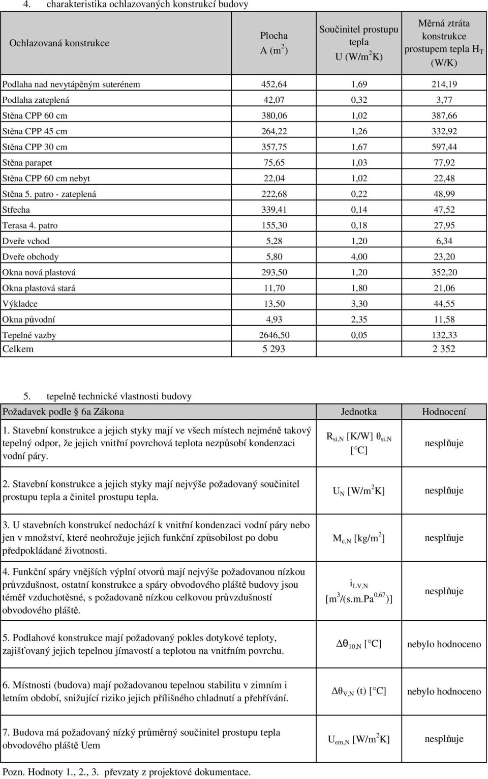 1,03 77,92 Stěna CPP 60 cm nebyt 22,04 1,02 22,48 Stěna 5. patro - zateplená 222,68 0,22 48,99 Střecha 339,41 0,14 47,52 Terasa 4.