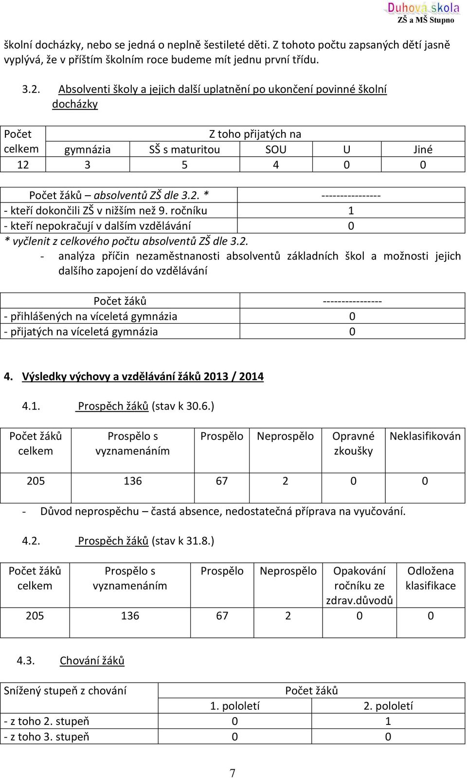 3 5 4 0 0 Počet žáků absolventů ZŠ dle 3.2. * ---------------- - kteří dokončili ZŠ v nižším než 9.