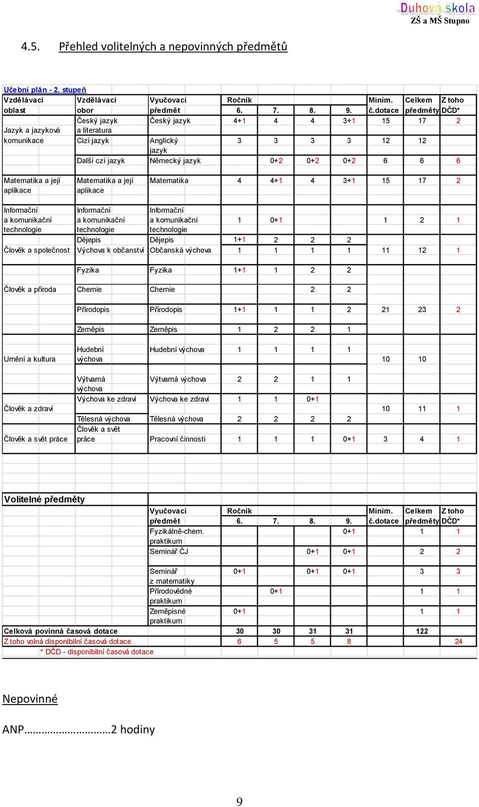 Matematika a její Matematika a její Matematika 4 4+1 4 3+1 15 17 2 aplikace aplikace Informační Informační Informační a komunikační a komunikační a komunikační 1 0+1 1 2 1 technologie technologie