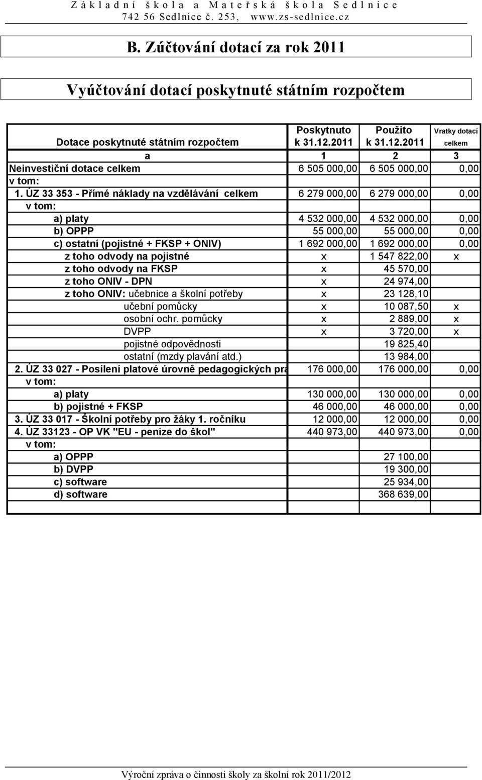 ÚZ 33 353 - Přímé náklady na vzdělávání celkem 6 279 000,00 6 279 000,00 0,00 v tom: a) platy 4 532 000,00 4 532 000,00 0,00 b) OPPP 55 000,00 55 000,00 0,00 c) ostatní (pojistné + FKSP + ONIV) 1 692