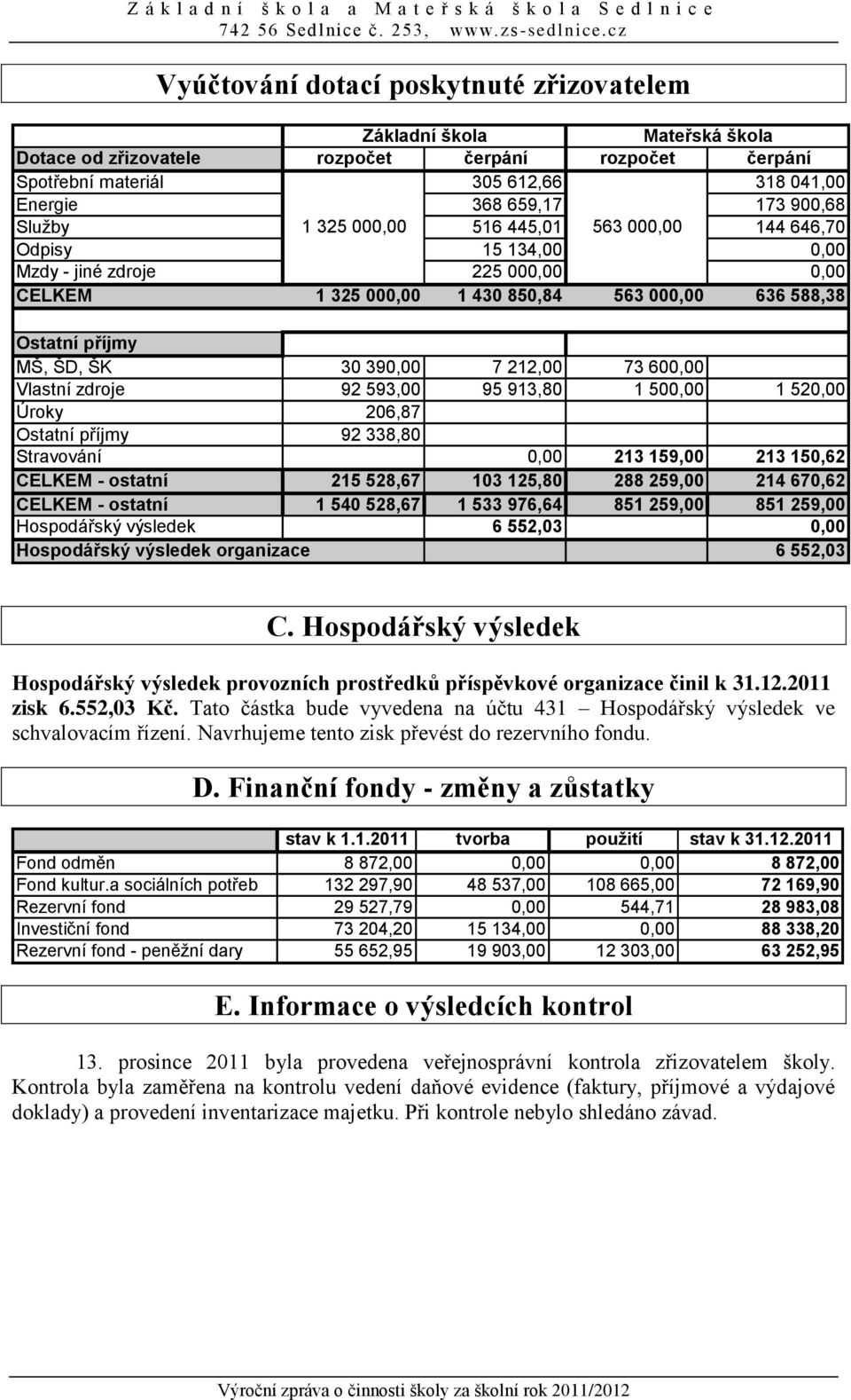 390,00 7 212,00 73 600,00 Vlastní zdroje 92 593,00 95 913,80 1 500,00 1 520,00 Úroky 206,87 Ostatní příjmy 92 338,80 Stravování 0,00 213 159,00 213 150,62 CELKEM - ostatní 215 528,67 103 125,80 288