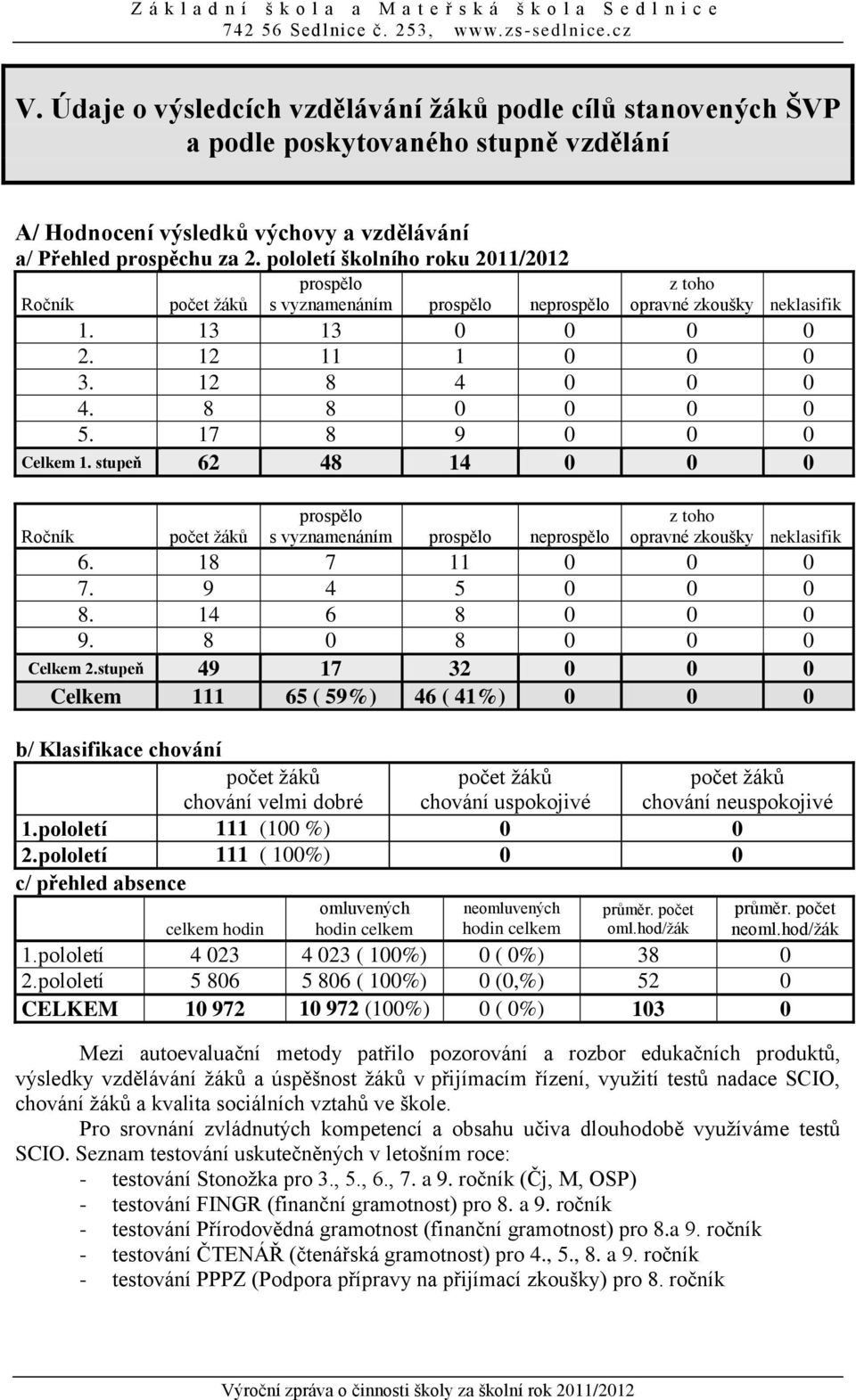 17 8 9 0 0 0 Celkem 1. stupeň 62 48 14 0 0 0 Ročník počet žáků prospělo s vyznamenáním prospělo neprospělo z toho opravné zkoušky neklasifik 6. 18 7 11 0 0 0 7. 9 4 5 0 0 0 8. 14 6 8 0 0 0 9.