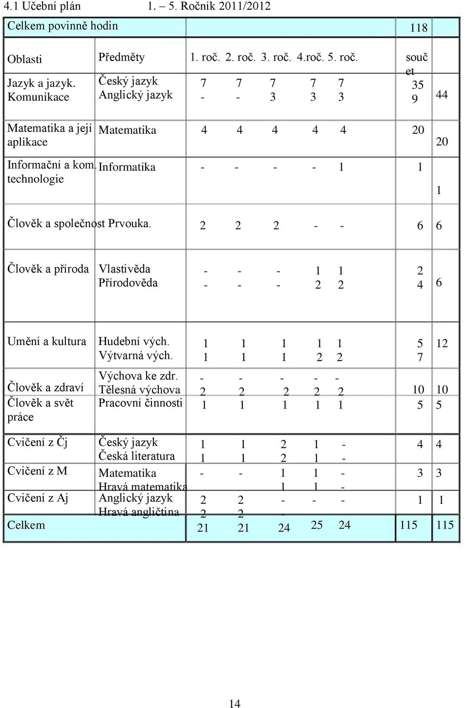 technologie Informatika Člověk a společnost Prvouka. 6 6 Člověk a příroda Vlastivěda Přírodověda 4 6 Umění a kultura Hudební vých. Výtvarná vých.