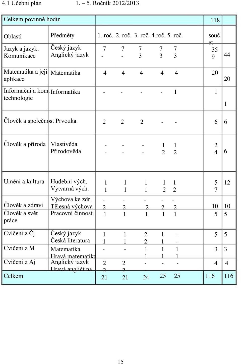 technologie Informatika Člověk a společnost Prvouka. 6 6 Člověk a příroda Vlastivěda Přírodověda 4 6 Umění a kultura Hudební vých. Výtvarná vých.