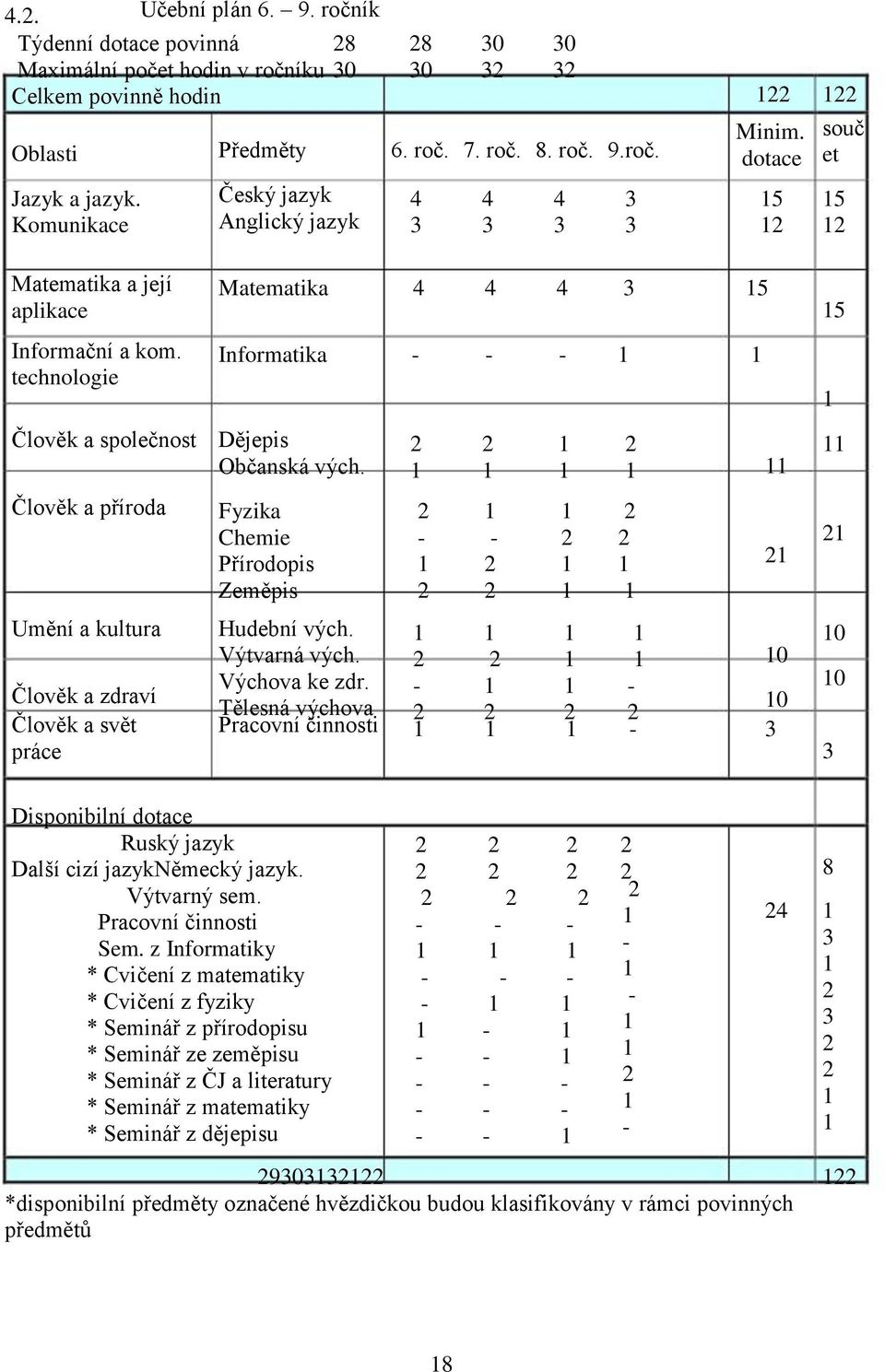 technologie Člověk a společnost Člověk a příroda Umění a kultura Člověk a zdraví Člověk a svět práce Matematika 4 4 4 3 5 Informatika Dějepis Občanská vých.