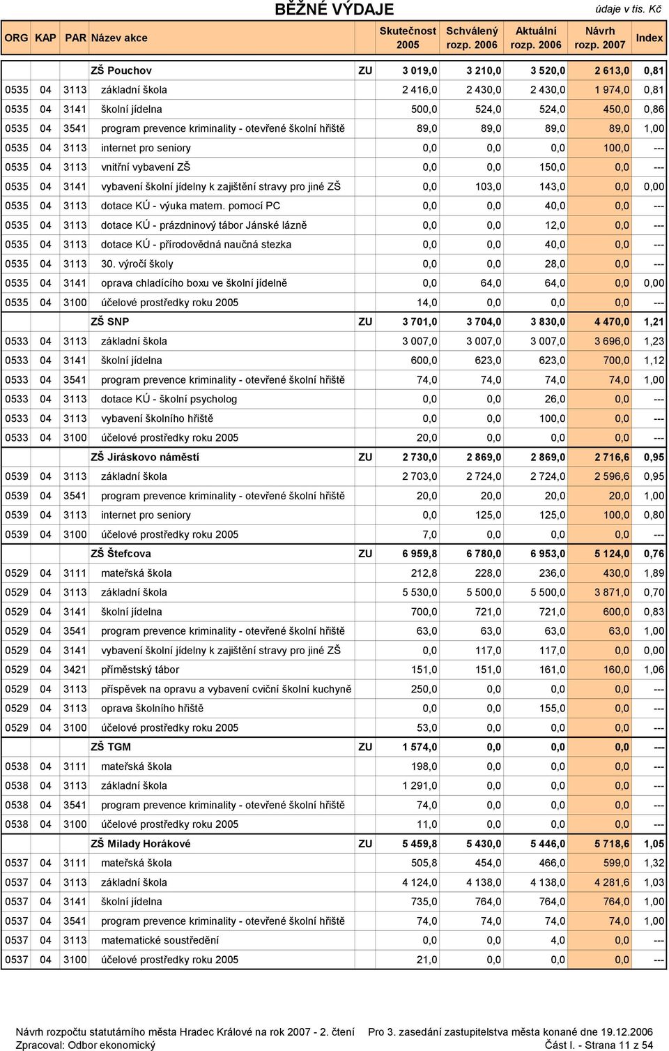 3141 vybavení školní jídelny k zajištění stravy pro jiné ZŠ 0,0 103,0 143,0 0,0 0,00 0535 04 3113 dotace KÚ - výuka matem.