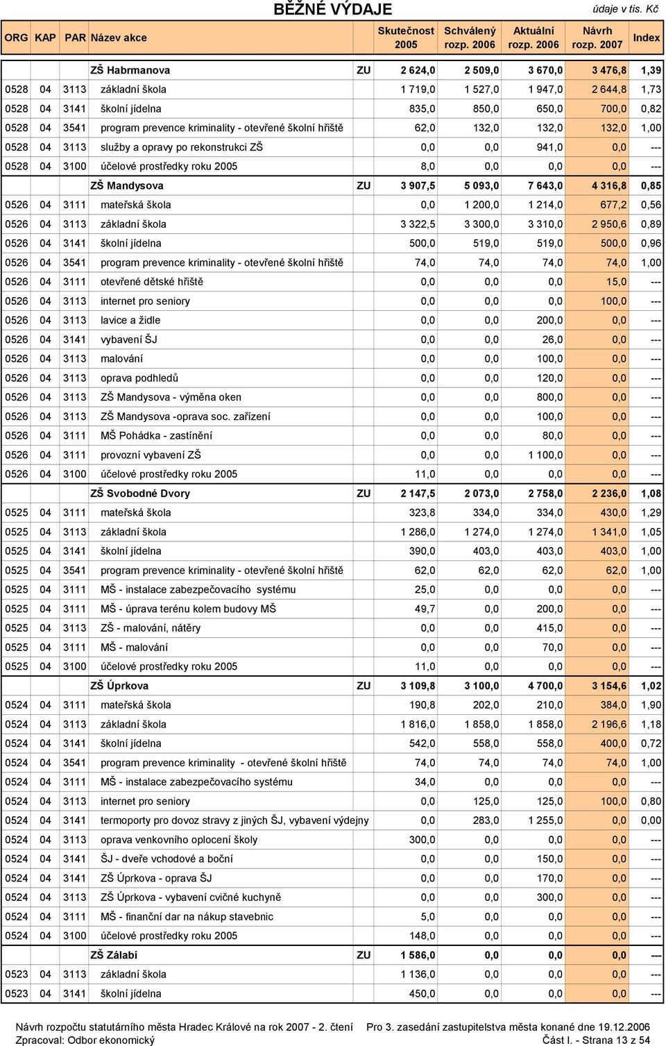 0,0 0,0 0,0 --- ZŠ Mandysova ZU 3 907,5 5 093,0 7 643,0 4 316,8 0,85 0526 04 3111 mateřská škola 0,0 1 200,0 1 214,0 677,2 0,56 0526 04 3113 základní škola 3 322,5 3 300,0 3 310,0 2 950,6 0,89 0526