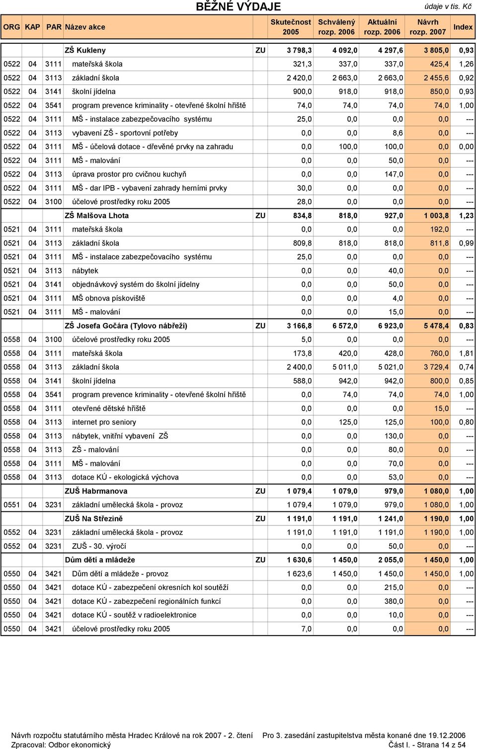 0,0 0,0 --- 0522 04 3113 vybavení ZŠ - sportovní potřeby 0,0 0,0 8,6 0,0 --- 0522 04 3111 MŠ - účelová dotace - dřevěné prvky na zahradu 0,0 100,0 100,0 0,0 0,00 0522 04 3111 MŠ - malování 0,0 0,0