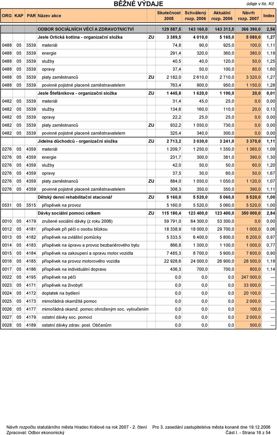 zaměstnanců ZU 2 182,0 2 610,0 2 710,0 3 320,0 1,27 0488 05 3539 povinné pojistné placené zaměstnavatelem 763,4 900,0 950,0 1 150,0 1,28 Jesle Štefánikova - organizační složka ZU 1 445,8 1 620,0 1