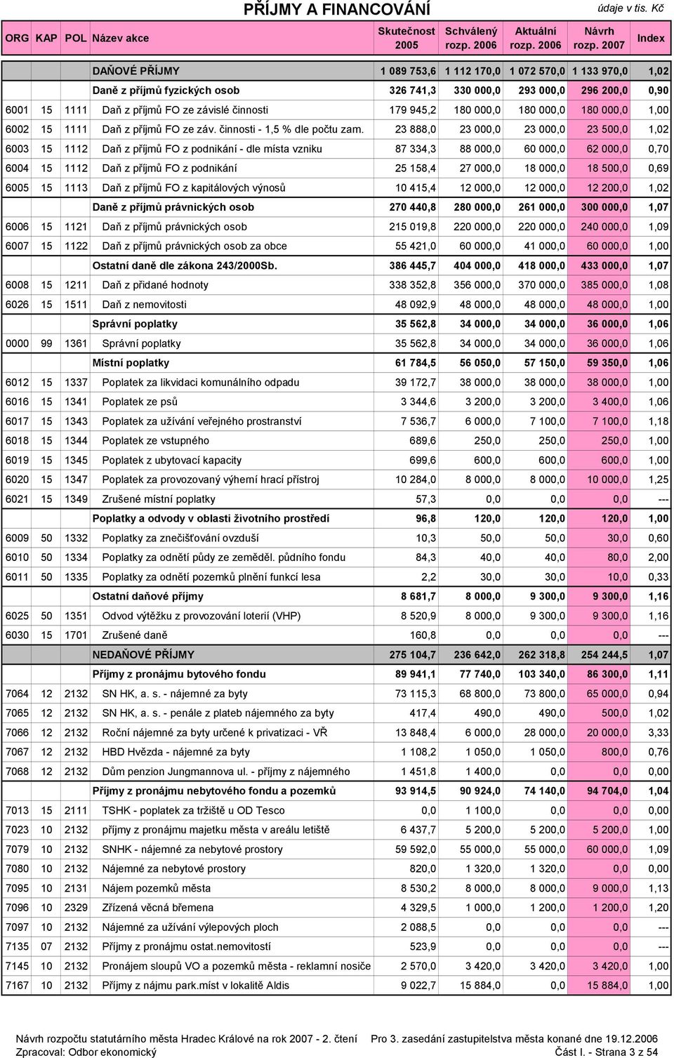 23 888,0 23 000,0 23 000,0 23 500,0 1,02 6003 15 1112 Daň z příjmů FO z podnikání - dle místa vzniku 87 334,3 88 000,0 60 000,0 62 000,0 0,70 6004 15 1112 Daň z příjmů FO z podnikání 25 158,4 27