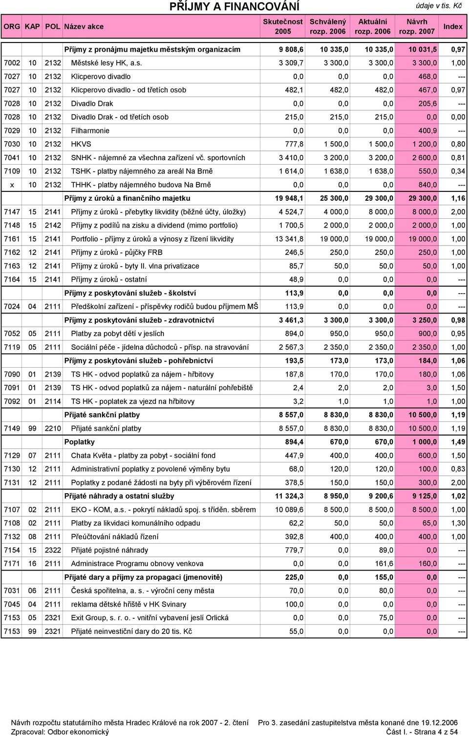 Klicperovo divadlo - od třetích osob 482,1 482,0 482,0 467,0 0,97 7028 10 2132 Divadlo Drak 0,0 0,0 0,0 205,6 --- 7028 10 2132 Divadlo Drak - od třetích osob 215,0 215,0 215,0 0,0 0,00 7029 10 2132