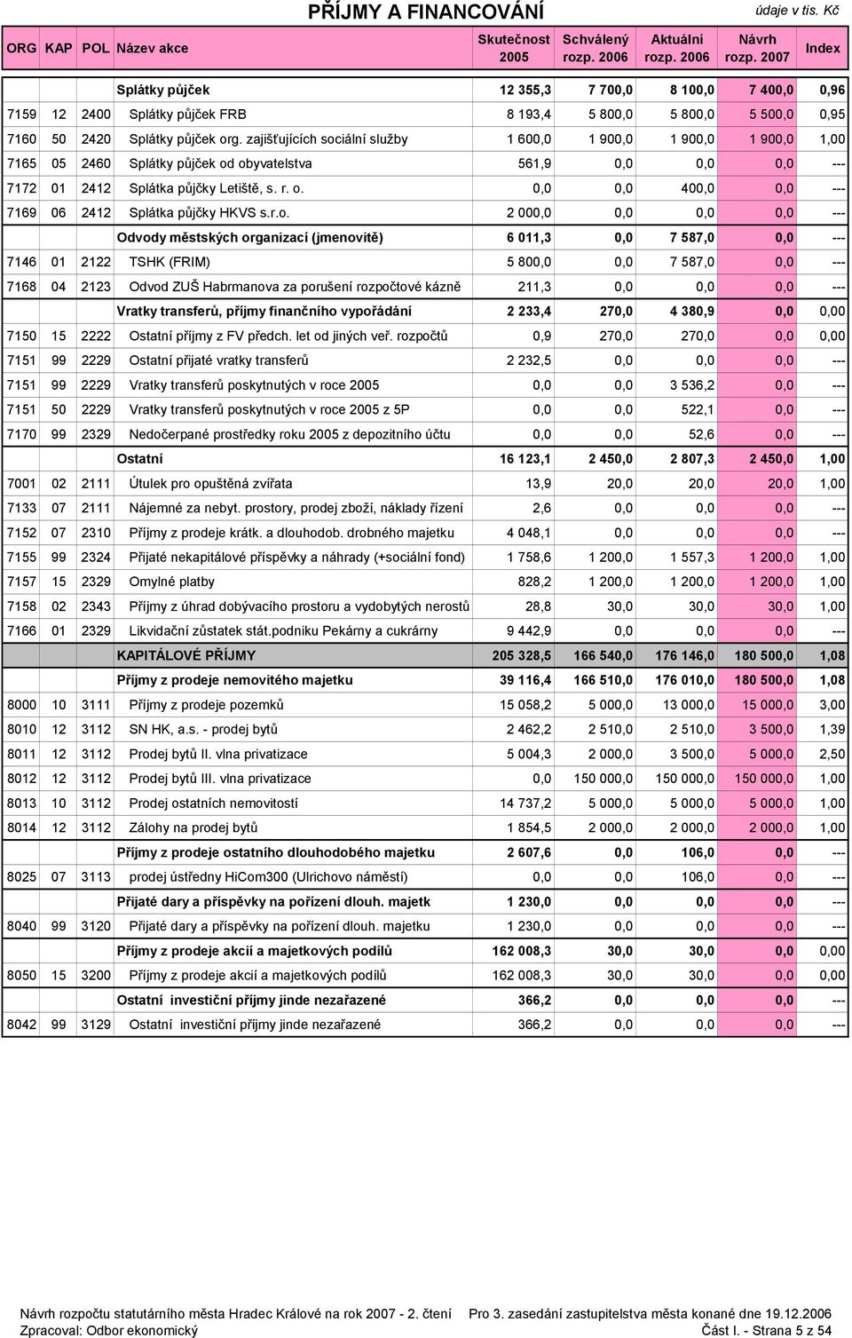 r.o. 2 000,0 0,0 0,0 0,0 --- Odvody městských organizací (jmenovitě) 6 011,3 0,0 7 587,0 0,0 --- 7146 01 2122 TSHK (FRIM) 5 800,0 0,0 7 587,0 0,0 --- 7168 04 2123 Odvod ZUŠ Habrmanova za porušení