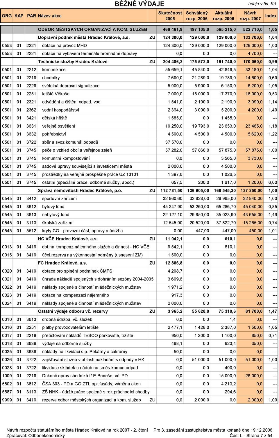 ZU 124 300,0 129 000,0 129 000,0 133 700,0 1,04 0553 01 2221 dotace na provoz MHD 124 300,0 129 000,0 129 000,0 129 000,0 1,00 0553 01 2221 dotace na vybavení terminálu hromadné dopravy 0,0 0,0 0,0 4