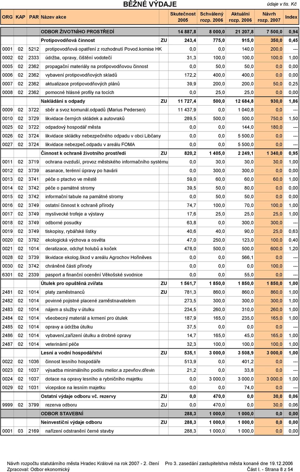 2362 vybavení protipovodňových skladů 172,2 400,0 400,0 0,0 0,00 0007 02 2362 aktualizace protipovodňových plánů 39,9 200,0 200,0 50,0 0,25 0008 02 2362 pomocné hlásné profily na tocích 0,0 25,0 25,0