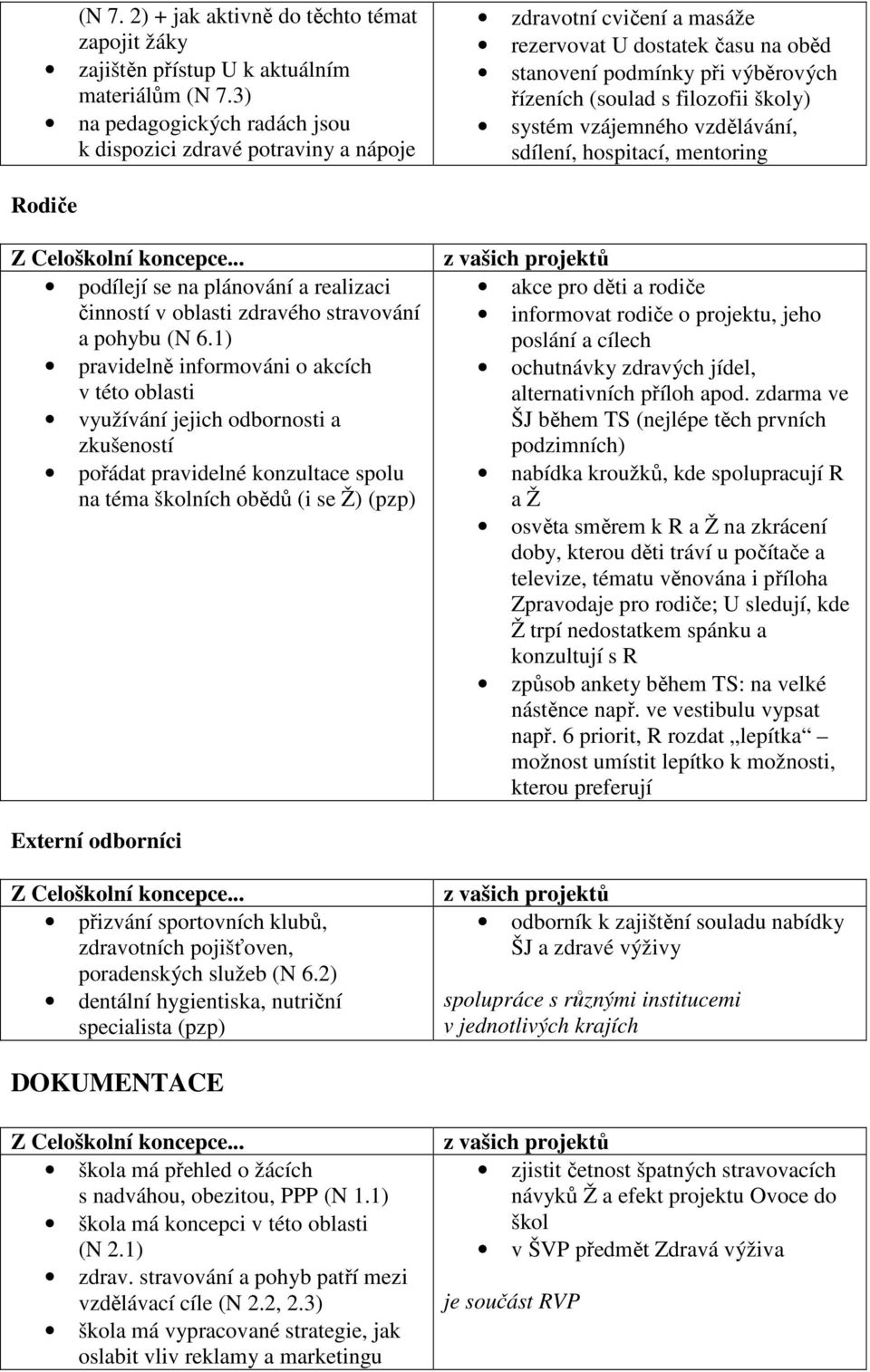 školy) systém vzájemného vzdělávání, sdílení, hospitací, mentoring Rodiče podílejí se na plánování a realizaci činností v oblasti zdravého stravování a pohybu (N 6.