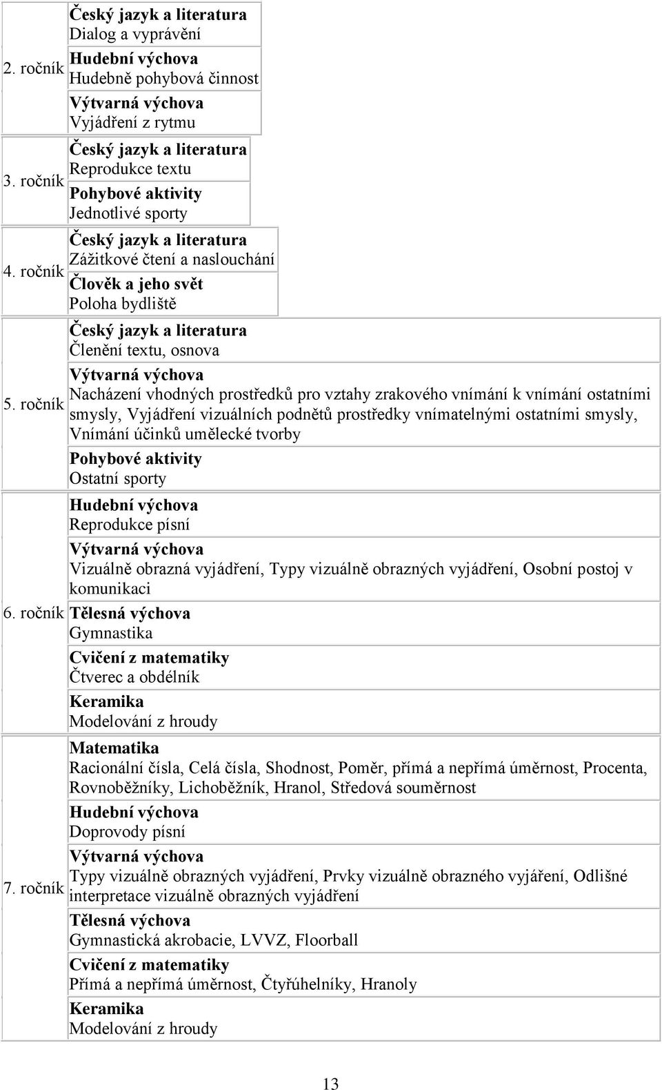 sporty Český jazyk a literatura Záţitkové čtení a naslouchání Člověk a jeho svět Poloha bydliště Český jazyk a literatura Členění textu, osnova Výtvarná výchova Nacházení vhodných prostředků pro