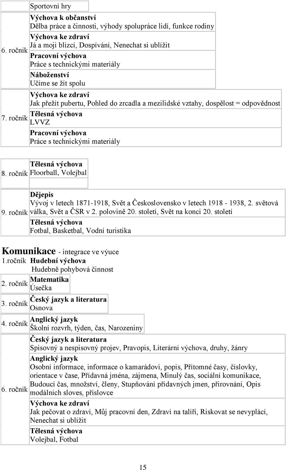 technickými materiály Náboţenství Učíme se ţít spolu Výchova ke zdraví Jak přeţít pubertu, Pohled do zrcadla a mezilidské vztahy, dospělost = odpovědnost Tělesná výchova LVVZ Pracovní výchova Práce s
