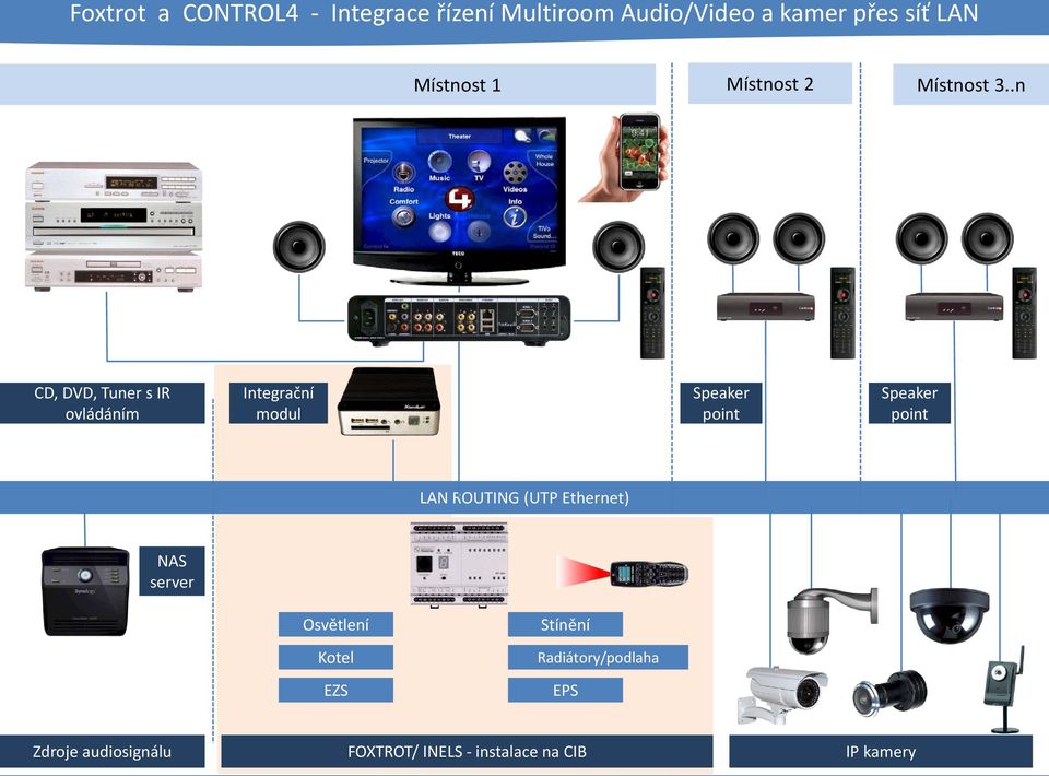 .n CD, DVD, Tuner s IR ovládáním Integrační modul Speaker point Speaker point LAN