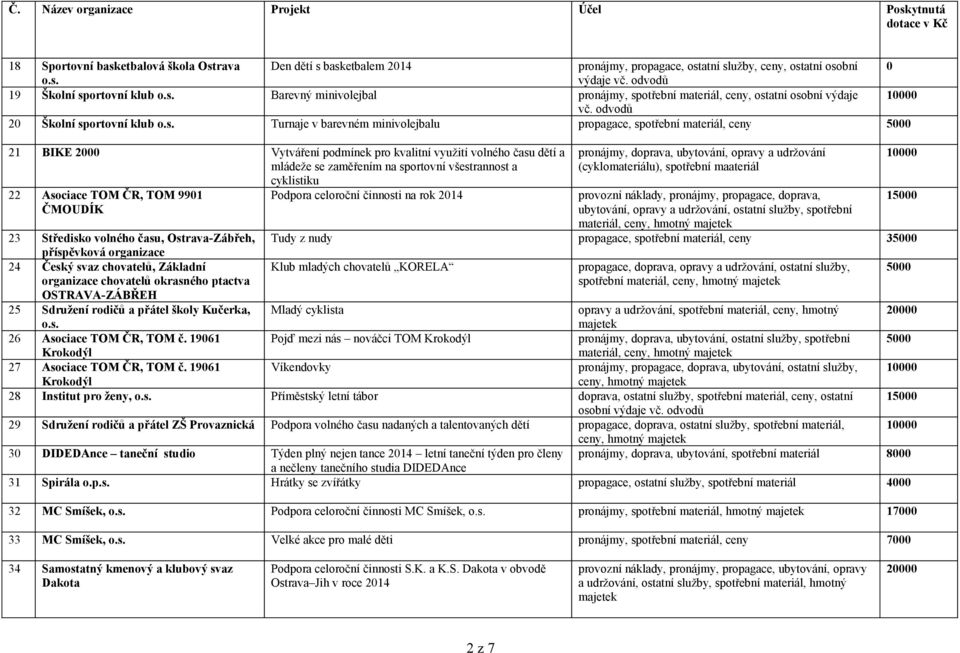 odvodů 20 Školní sportovní klub Turnaje v barevném minivolejbalu propagace, spotřební 5000 21 BIKE 2000 Vytváření podmínek pro kvalitní využití volného času dětí a mládeže se zaměřením na sportovní