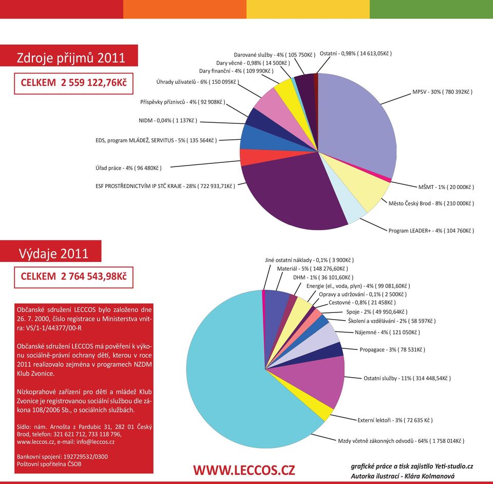 STČ KRAJE - 28% ( 722 933,71Kč ) MŠMT - 1% ( 20 000Kč ) Město Český Brod - 8% ( 210 000Kč ) Program LEADER+ - 4% ( 104 760Kč ) Výdaje 2011 CELKEM 2 764 543,98Kč Občanské sdružení LECCOS bylo založeno