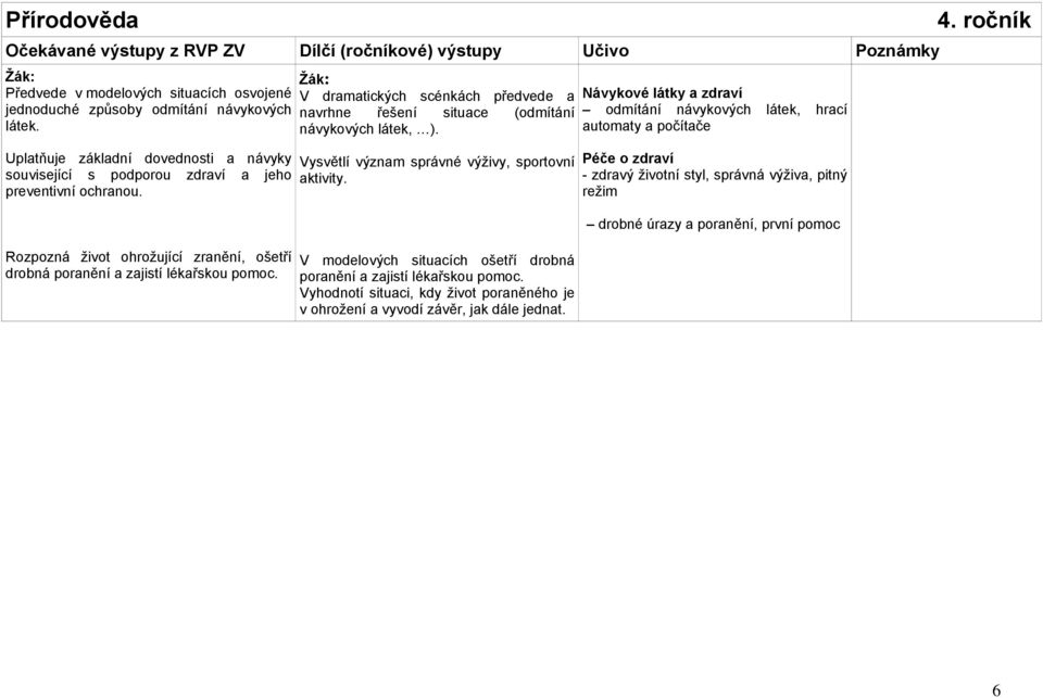 Vysvětlí význam správné výţivy, sportovní aktivity. V modelových situacích ošetří drobná poranění a zajistí lékařskou pomoc.