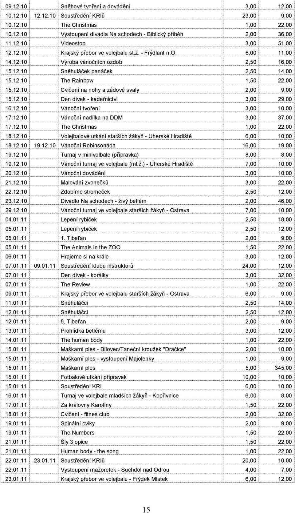 12.10 Cvičení na nohy a zádové svaly 2,00 9,00 15.12.10 Den dívek - kadeřnictví 3,00 29,00 16.12.10 Vánoční tvoření 3,00 10,00 17.12.10 Vánoční nadílka na DDM 3,00 37,00 17.12.10 The Christmas 1,00 22,00 18.