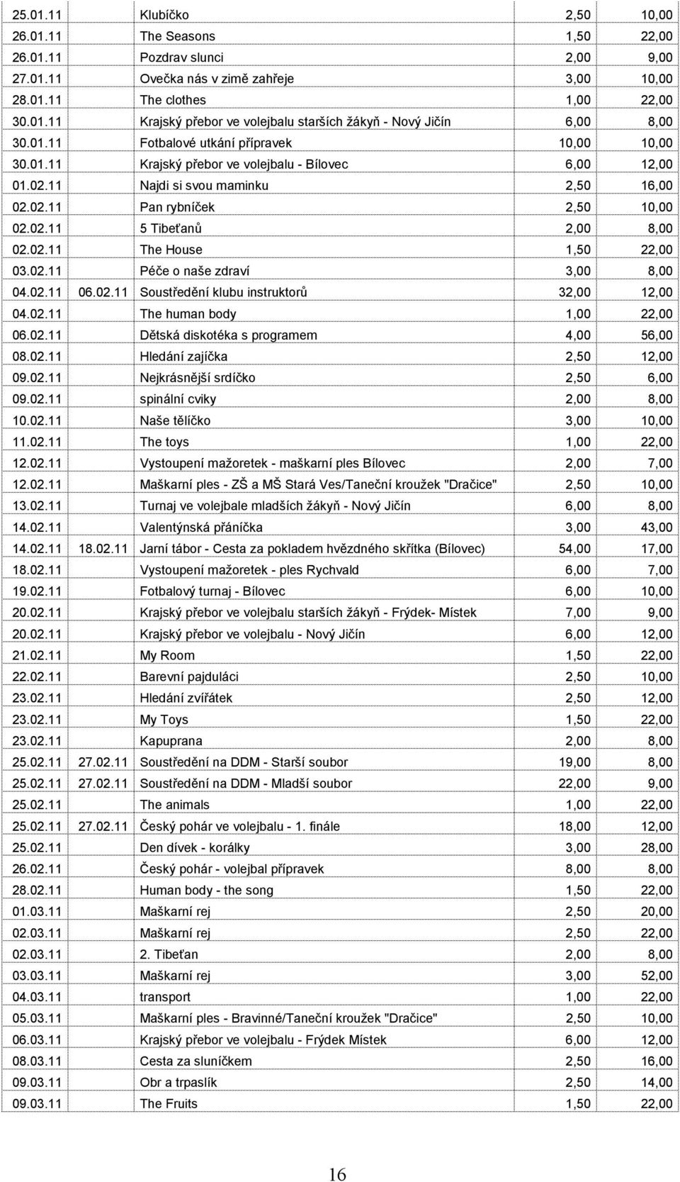 02.11 The House 1,50 22,00 03.02.11 Péče o naše zdraví 3,00 8,00 04.02.11 06.02.11 Soustředění klubu instruktorů 32,00 12,00 04.02.11 The human body 1,00 22,00 06.02.11 Dětská diskotéka s programem 4,00 56,00 08.