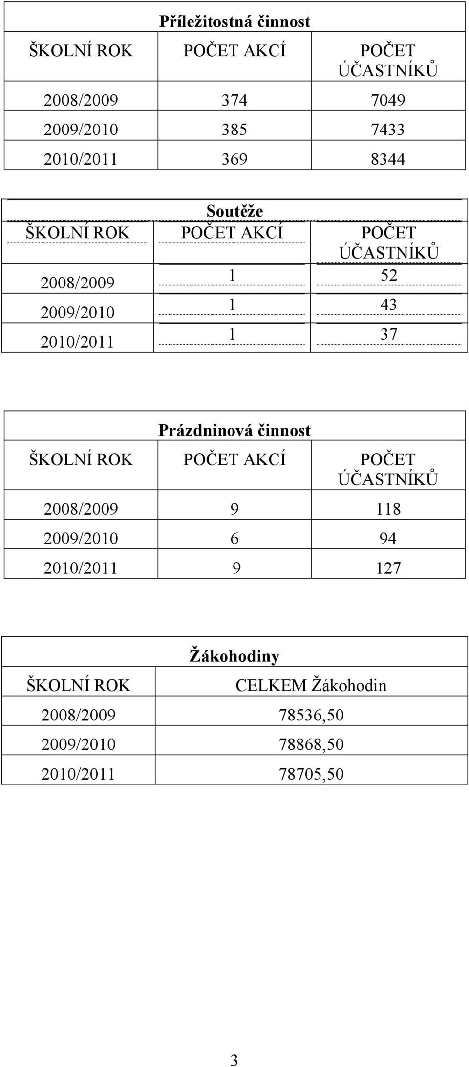 2010/2011 1 37 Prázdninová činnost ŠKOLNÍ ROK POČET AKCÍ POČET ÚČASTNÍKŮ 2008/2009 9 118 2009/2010 6