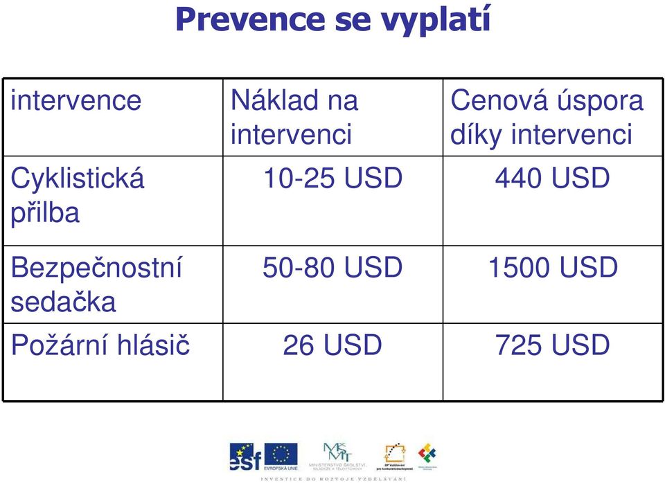 intervenci 10-25 USD 440 USD Bezpečnostní