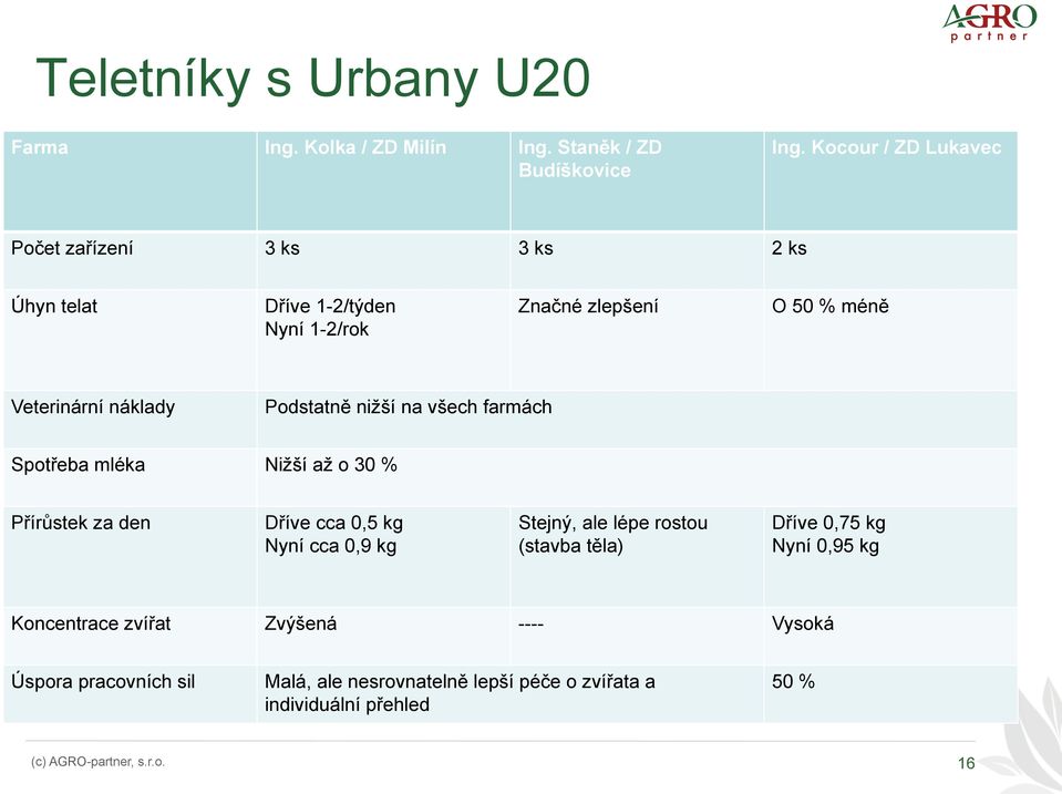 Podstatně nižší na všech farmách Spotřeba mléka Nižší až o 30 % Přírůstek za den Dříve cca 0,5 kg Nyní cca 0,9 kg Stejný, ale lépe rostou