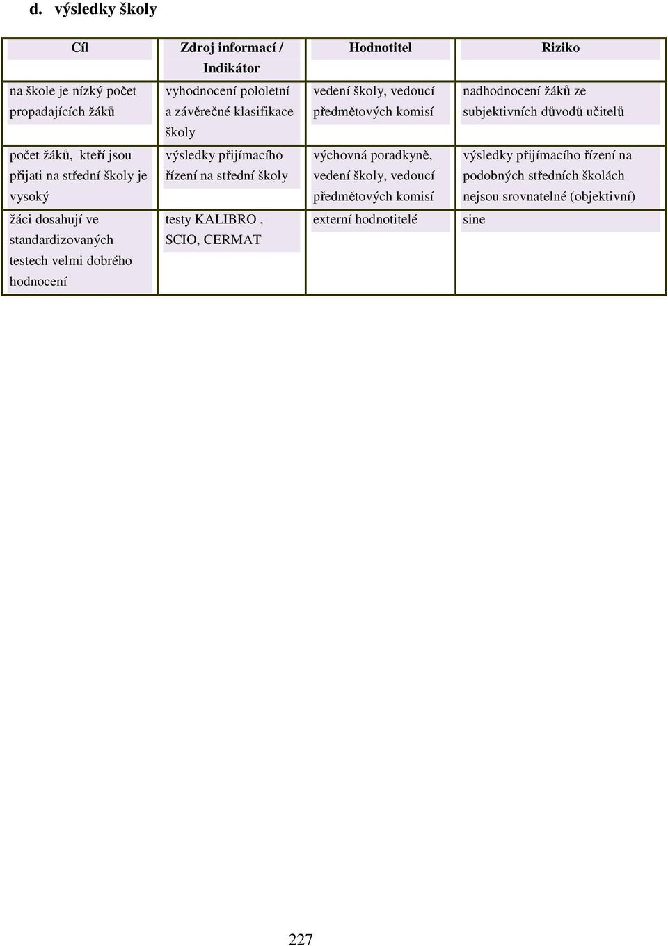 standardizovaných SCIO, CERMAT testech velmi dobrého hodnocení výchovná poradkyně, externí hodnotitelé nadhodnocení