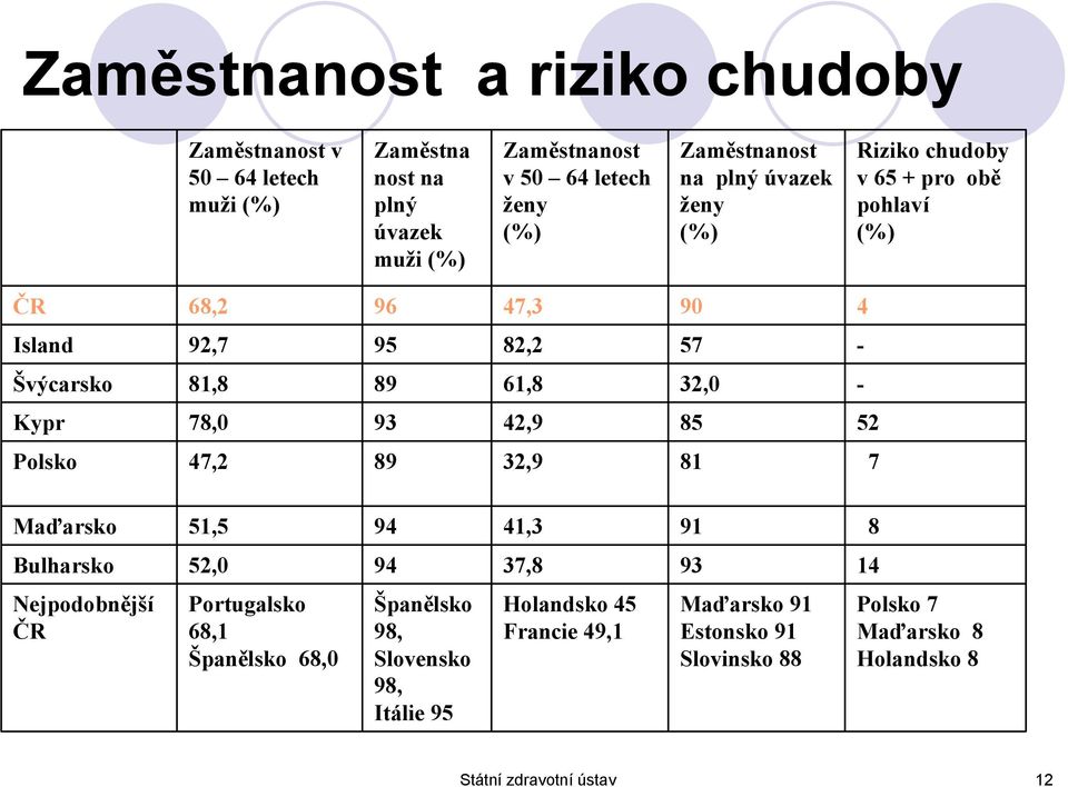 - Kypr 78,0 93 42,9 85 52 Polsko 47,2 89 32,9 81 7 Maďarsko 51,5 94 41,3 91 8 Bulharsko 52,0 94 37,8 93 14 Nejpodobnější ČR Portugalsko 68,1 Španělsko