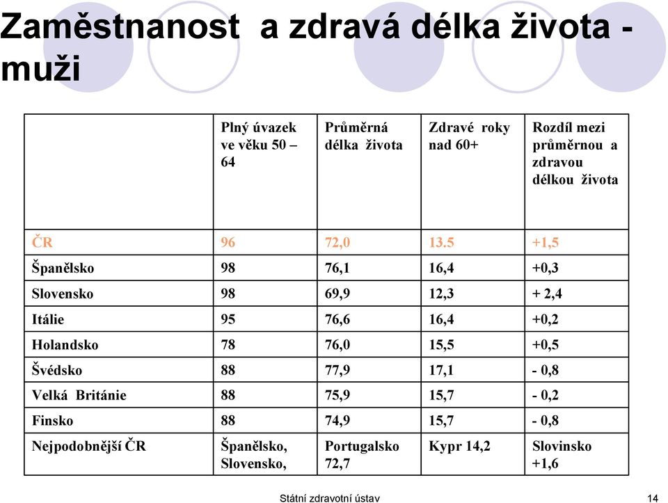 5 +1,5 Španělsko 98 76,1 16,4 +0,3 Slovensko 98 69,9 12,3 + 2,4 Itálie 95 76,6 16,4 +0,2 Holandsko 78 76,0 15,5 +0,5