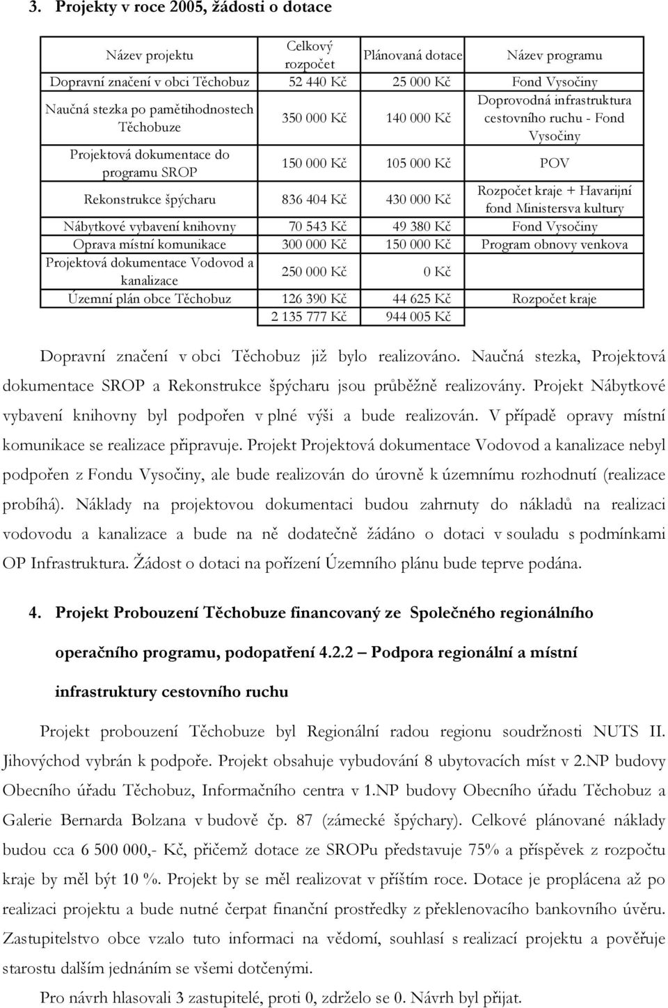 430 000 Kč Rozpočet kraje + Havarijní fond Ministersva kultury Nábytkové vybavení knihovny 70 543 Kč 49 380 Kč Fond Vysočiny Oprava místní komunikace 300 000 Kč 150 000 Kč Program obnovy venkova