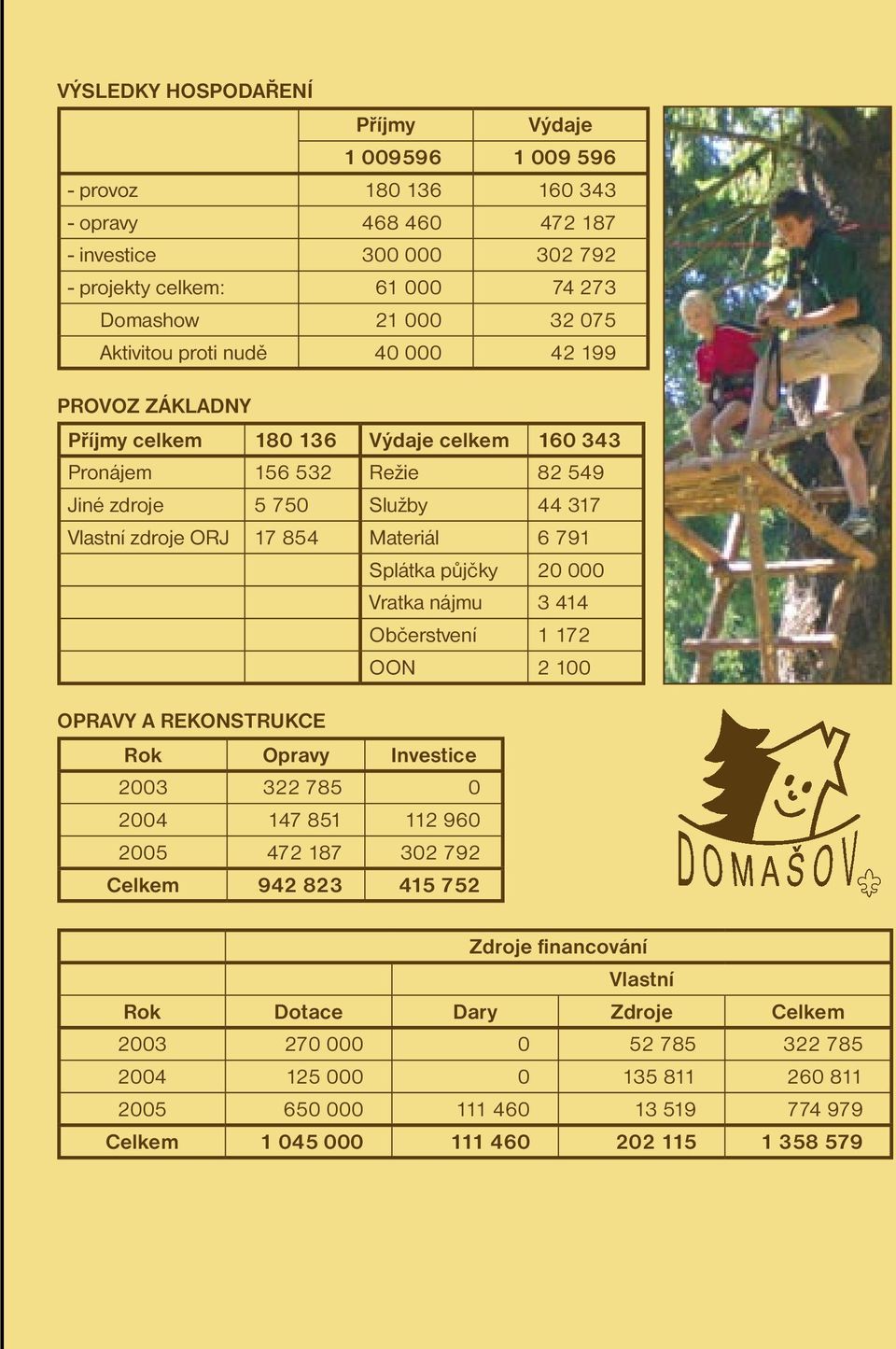 791 Splátka půjčky 20 000 Vratka nájmu 3 414 Občerstvení 1 172 OON 2 100 OPRAVY A REKONSTRUKCE Rok Opravy Investice 2003 322 785 0 2004 147 851 112 960 2005 472 187 302 792 Celkem 942 823 415