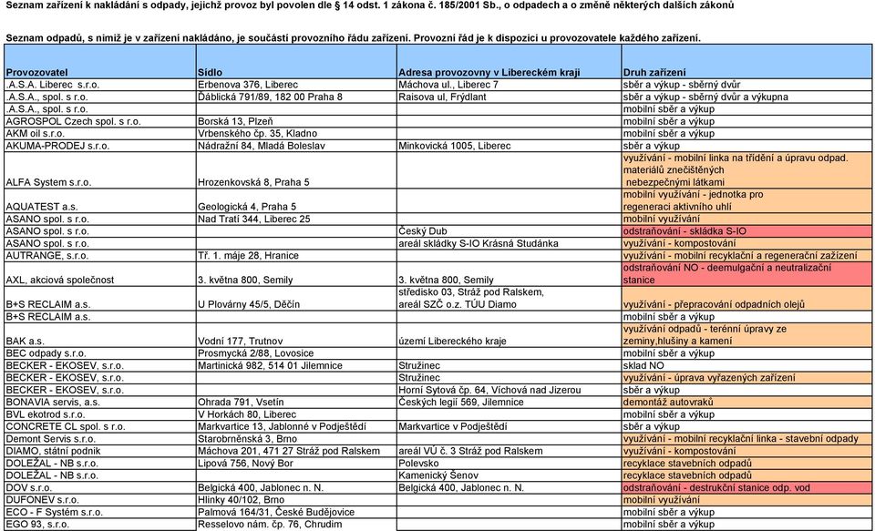 Provozovatel Sídlo Adresa provozovny v Libereckém kraji Druh zařízení.a.s.a. Liberec s.r.o. Erbenova 376, Liberec Máchova ul., Liberec 7 sběr a výkup - sběrný dvůr.a.s.a., spol. s r.o. Ďáblická 791/89, 182 00 Praha 8 Raisova ul, Frýdlant sběr a výkup - sběrný dvůr a výkupna.