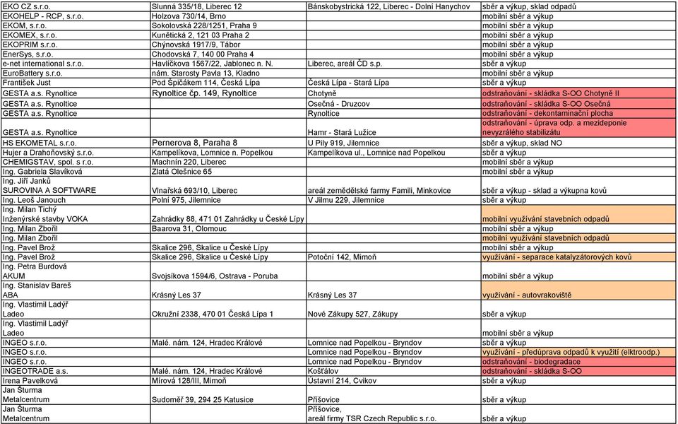 sběr a výkup EuroBattery s.r.o. nám. Starosty Pavla 13, Kladno František Just Pod Špičákem 114, Česká Lípa Česká Lípa - Stará Lípa sběr a výkup GESTA a.s. Rynoltice Rynoltice čp.