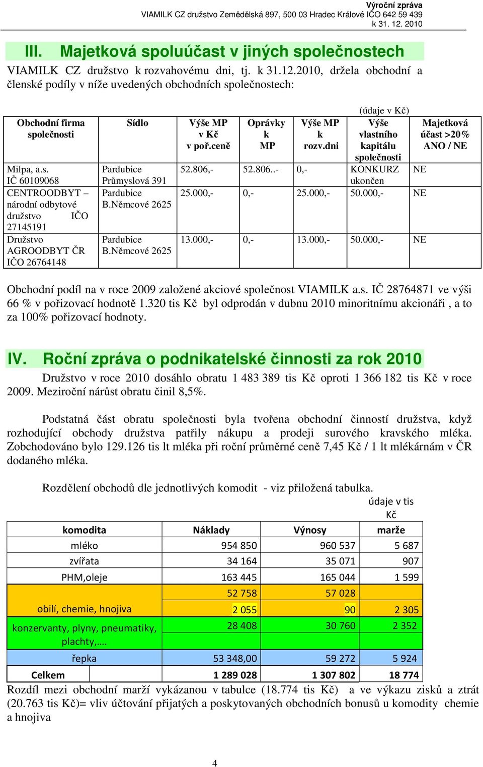 Němcové 2625 Pardubice B.Němcové 2625 (údaje v Kč) Výše MP Oprávky Výše MP Výše Majetková v Kč k k vlastního účast >20% v poř.ceně MP rozv.dni kapitálu ANO / NE společnosti 52.806,