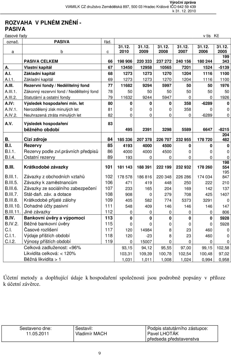 Rezervní fondy / Nedělitelný fond 77 11682 9294 5997 50 50 1976 A.III.1. Zákonný rezervní fond / Nedělitelný fond 78 50 50 50 50 50 50 A.III.2. Statutární a ostatní fondy 79 11632 9244 5947 0 0 1926 A.