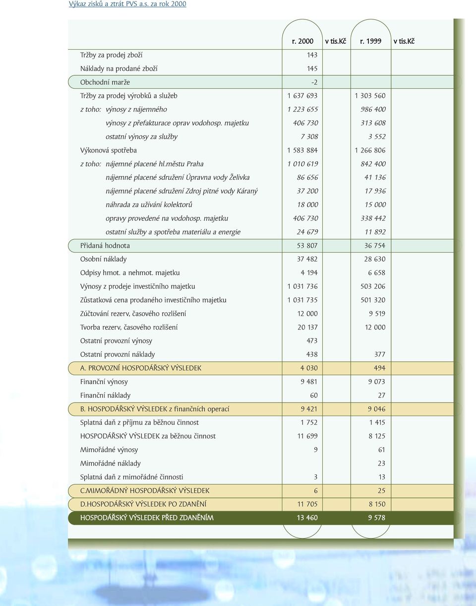 oprav vodohosp. majetku 406 730 313 608 ostatní výnosy za služby 7 308 3 552 Výkonová spotřeba 1 583 884 1 266 806 z toho: nájemné placené hl.