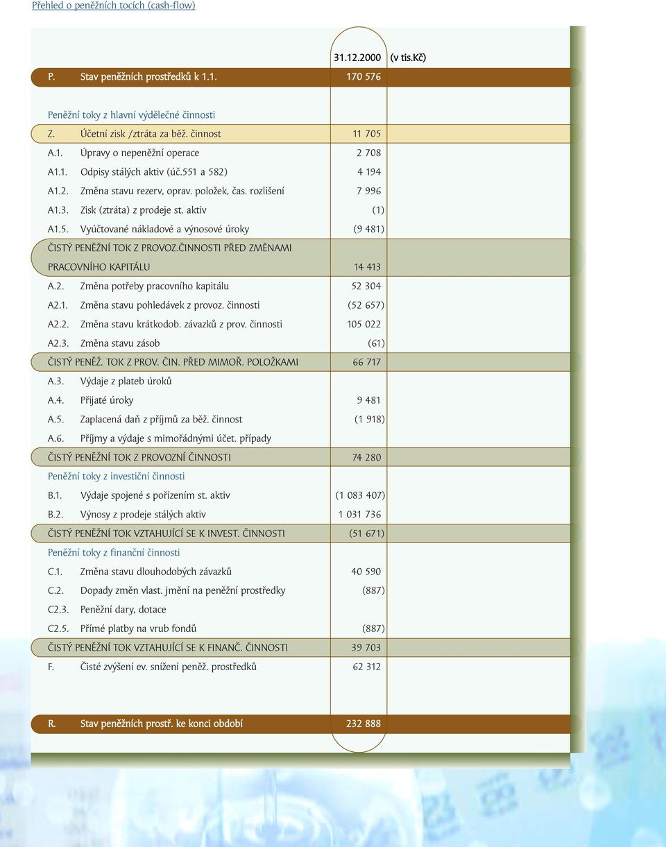 ČINNOSTI PŘED ZMĚNAMI PRACOVNÍHO KAPITÁLU 14 413 A.2. Změna potřeby pracovního kapitálu 52 304 A2.1. Změna stavu pohledávek z provoz. činnosti (52 657) A2.2. Změna stavu krátkodob. závazků z prov.