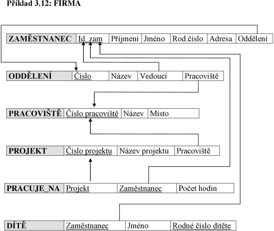 Číslo pracoviště Název Místo PROJEKT Číslo projektu Název projektu