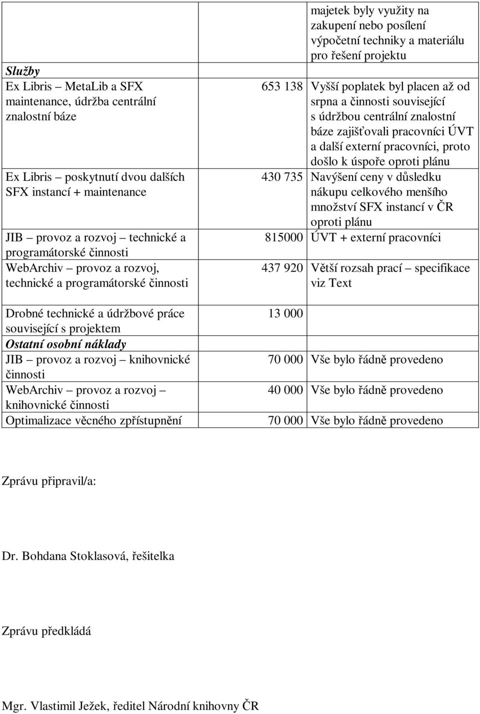 a rozvoj knihovnické innosti Optimalizace vcného zpístupnní majetek byly využity na zakupení nebo posílení výpoetní techniky a materiálu pro ešení projektu 653 138 Vyšší poplatek byl placen až od